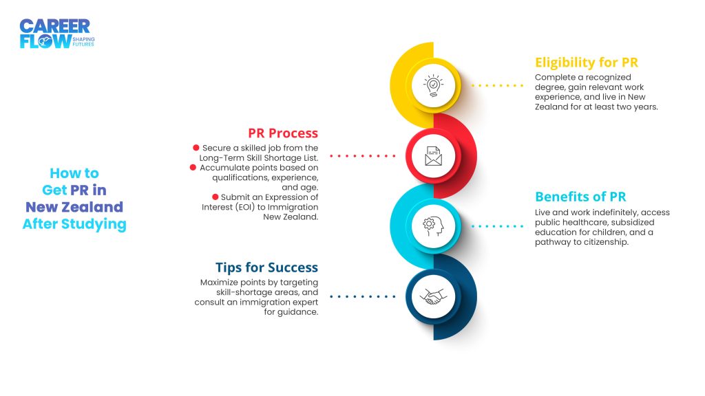 A Step-by-Step Guide to Getting Permanent Residency (PR) in New Zealand After Studying*