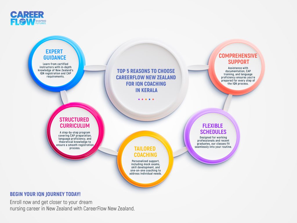 Expert IQN New Zealand Coaching in Kerala by CareerFlow New Zealand