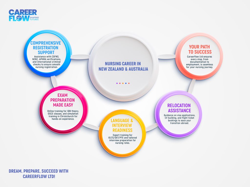 Start Your Nursing Journey with Careerflow Ltd From theory preparation to final approvals, Careerflow Ltd is dedicated to supporting you at every step of your nursing journey in New Zealand or Australia. Take the first step towards a successful international nursing career—contact us today!